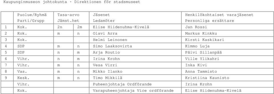 Helmi Leinonen Kirsti Kaskikari 4 SDP m n Simo Laaksovirta Kimmo Luja 5 SDP n m Arja Routio Päivi Sillanpää 6 Vihr.