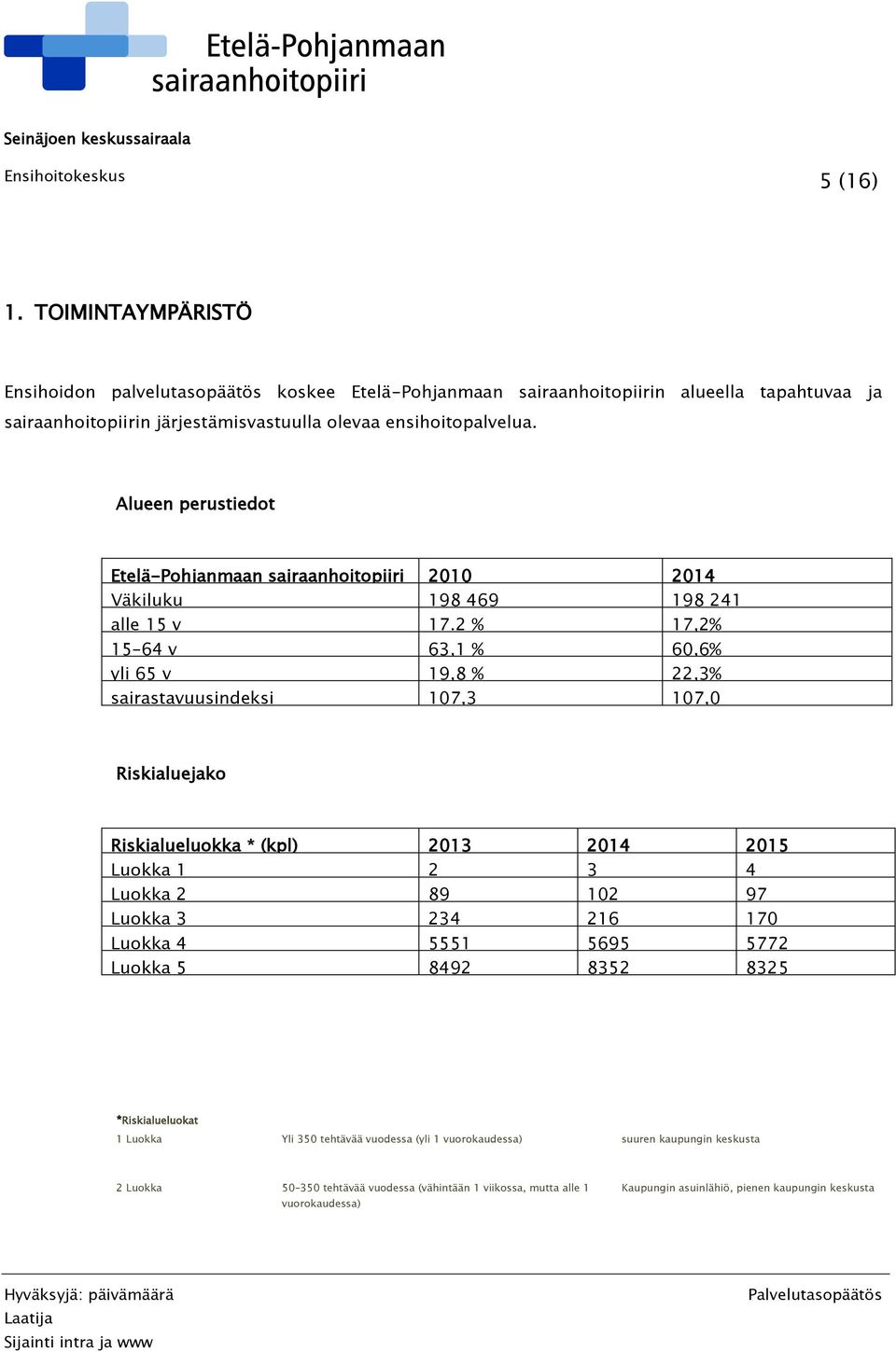 2 % 17,2% 15 64 v 63,1 % 60,6% yli 65 v 19,8 % 22,3% sairastavuusindeksi 107,3 107,0 Riskialuejako Riskialueluokka * (kpl) 2013 2014 2015 Luokka 1 2 3 4 Luokka 2 89 102 97 Luokka 3 234 216