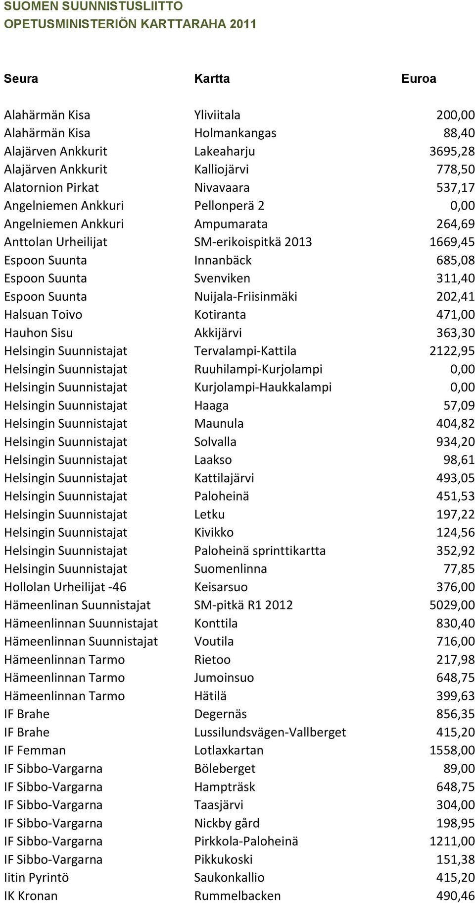 Suunta Innanbäck 685,08 Espoon Suunta Svenviken 311,40 Espoon Suunta Nuijala-Friisinmäki 202,41 Halsuan Toivo Kotiranta 471,00 Hauhon Sisu Akkijärvi 363,30 Helsingin Suunnistajat Tervalampi-Kattila