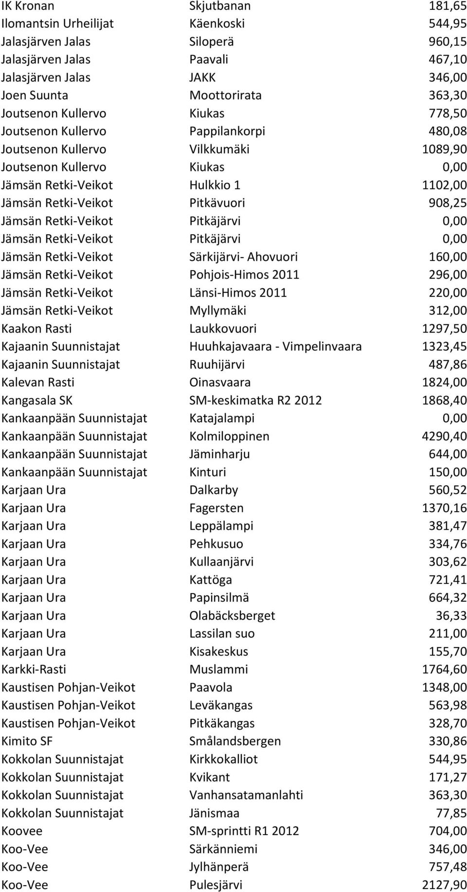 Pitkävuori 908,25 Jämsän Retki-Veikot Pitkäjärvi 0,00 Jämsän Retki-Veikot Pitkäjärvi 0,00 Jämsän Retki-Veikot Särkijärvi- Ahovuori 160,00 Jämsän Retki-Veikot Pohjois-Himos 2011 296,00 Jämsän