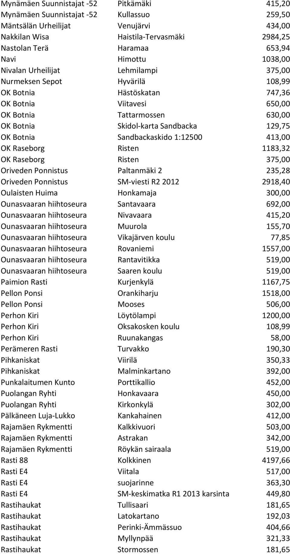 Sandbacka 129,75 OK Botnia Sandbackaskido 1:12500 413,00 OK Raseborg Risten 1183,32 OK Raseborg Risten 375,00 Oriveden Ponnistus Paltanmäki 2 235,28 Oriveden Ponnistus SM-viesti R2 2012 2918,40