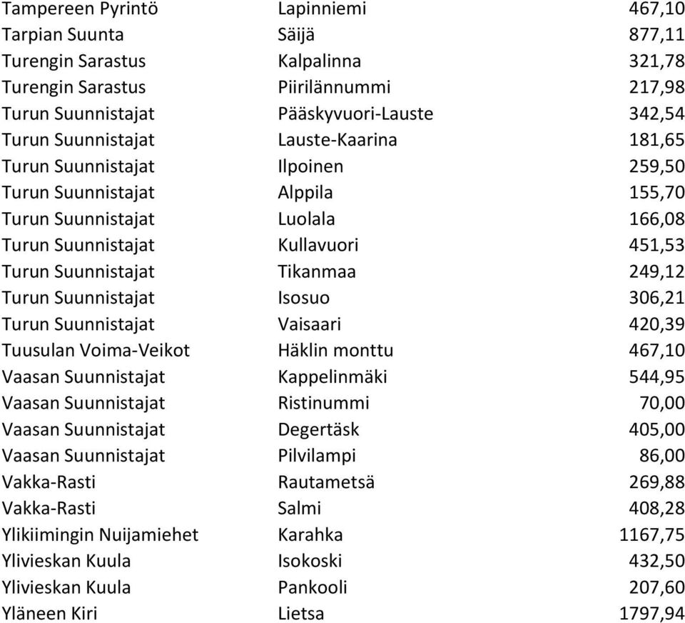 Tikanmaa 249,12 Turun Suunnistajat Isosuo 306,21 Turun Suunnistajat Vaisaari 420,39 Tuusulan Voima-Veikot Häklin monttu 467,10 Vaasan Suunnistajat Kappelinmäki 544,95 Vaasan Suunnistajat Ristinummi