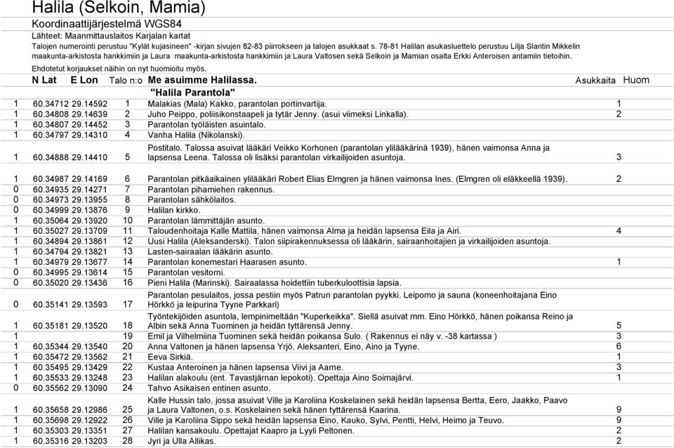 antamiin tietoihin. Ehdotetut korjaukset näihin on nyt huomioitu myös. N Lat E Lon Talo n:o Me asuimme Halilassa. Asukkaita Huom "Halila Parantola" 1 60.3412 29.