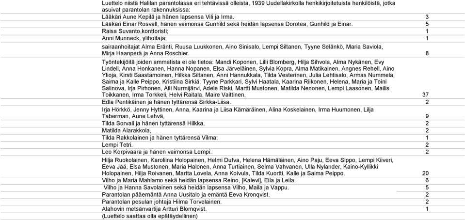 Raisa Suvanto,konttoristi; 1 Anni Munneck, ylihoitaja; 1 sairaanhoitajat Alma Eränti, Ruusa Luukkonen, Aino Sinisalo, Lempi Siltanen, Tyyne Selänkö, Maria Saviola, Mirja Haanperä ja Anna Roschier.