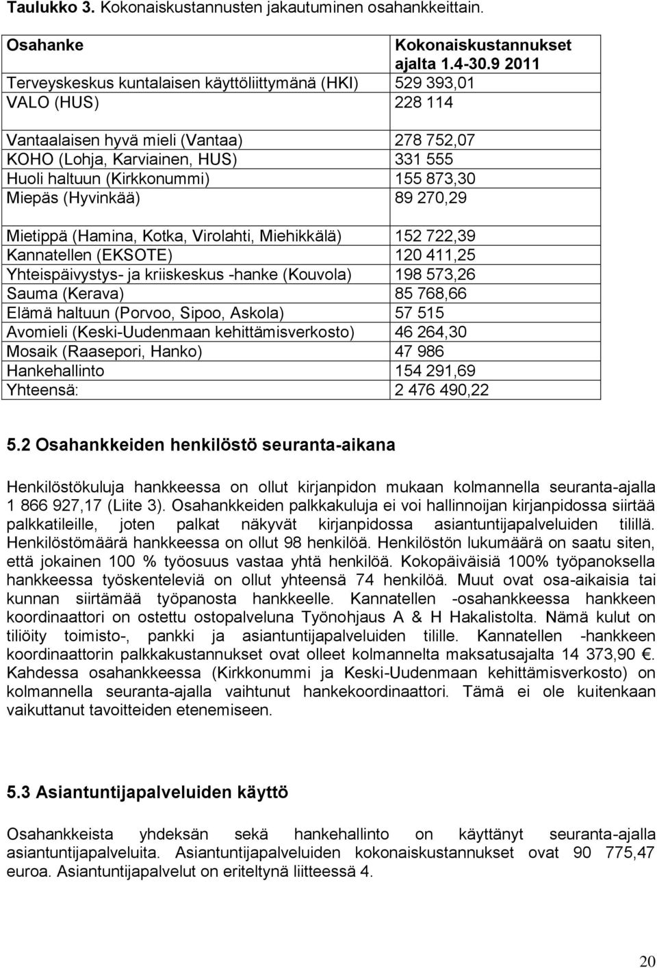 873,30 Miepäs (Hyvinkää) 89 270,29 Mietippä (Hamina, Kotka, Virolahti, Miehikkälä) 152 722,39 Kannatellen (EKSOTE) 120 411,25 Yhteispäivystys- ja kriiskeskus -hanke (Kouvola) 198 573,26 Sauma