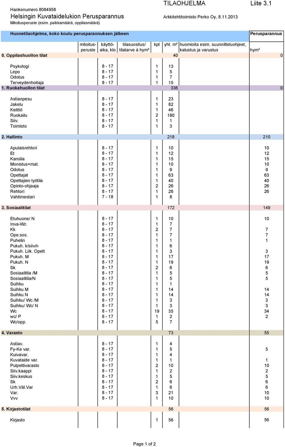 suunnitteluohjeet, peruste aika, klo tilatarve á hym² kalustus ja varustus hym² 0. Oppilashuollon tilat 40 0 Psykologi 8-17 1 13 Lepo 8-17 1 5 Odotus 8-17 1 7 Terveydenhoitaja 8-17 1 15 1.