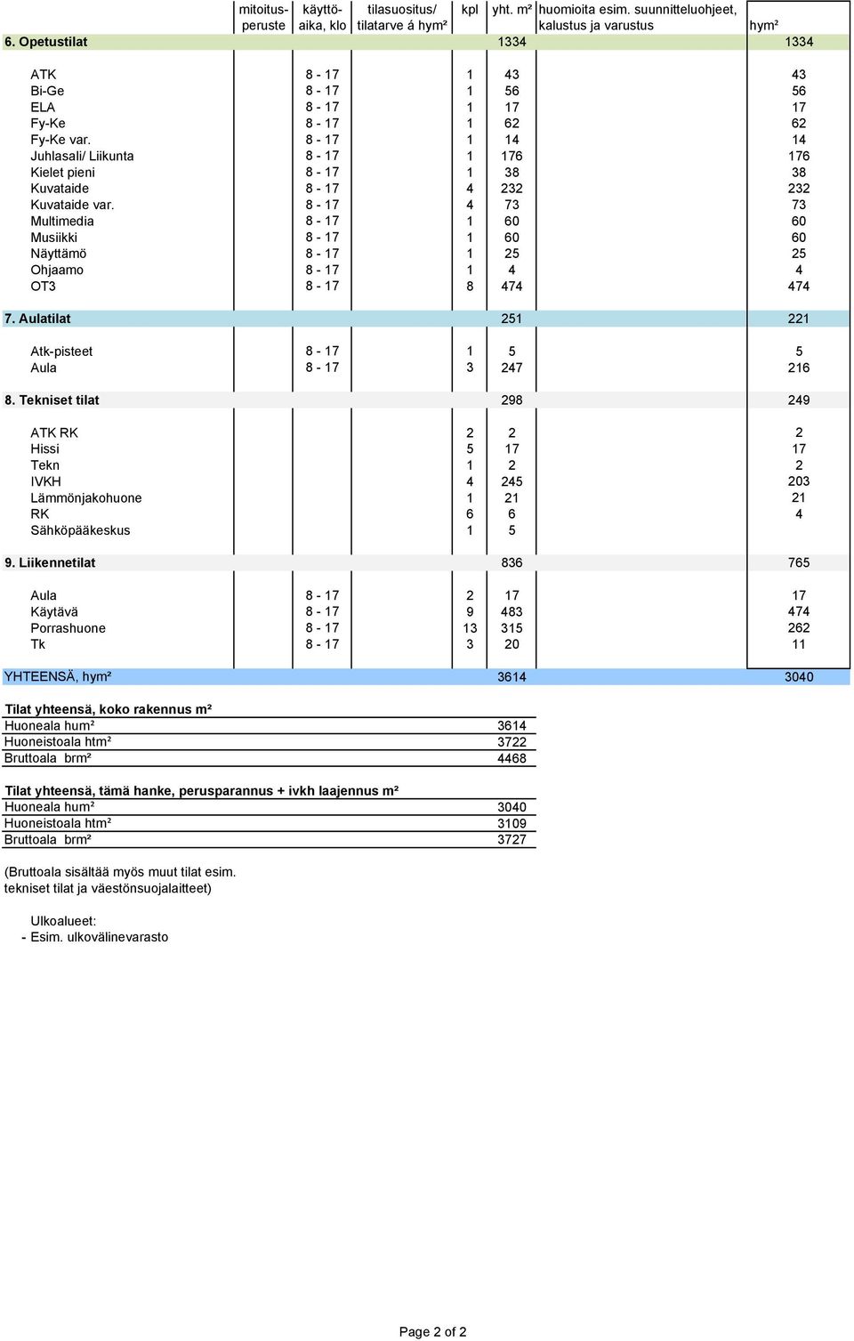 8-17 1 14 14 Juhlasali/ Liikunta 8-17 1 176 176 Kielet pieni 8-17 1 38 38 Kuvataide 8-17 4 232 232 Kuvataide var.