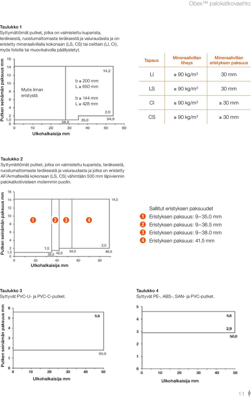 Putken seinämän paksuus mm Myös ilman eristystä b 200 mm L 650 mm b 144 mm L 428 mm Tapaus Mineraalivillan tiheys Mineraalivillan eristyksen paksuus LI 90 kg/m 3 30 mm LS 90 kg/m 3 30 mm CI 90 kg/m 3