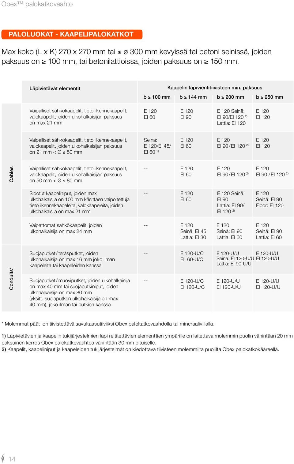 paksuus b 100 mm b 144 mm b 200 mm b 250 mm Vaipalliset sähkökaapelit, tietoliikennekaapelit, valokaapelit, joiden ulkohalkaisijan paksuus on max 21 mm EI 60 EI 90 Seinä: EI 90/EI 120 2) Lattia: EI