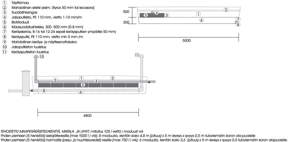 Maasuodatushiekka, 300-00 mm (0-8 mm) 7 Keräyskerros, 8-1 tai 1-4 sepeli keräysputken ympärille 0
