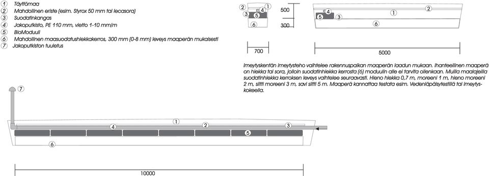 mm, vietto 1-10 mm/m BioModuuli Mahdollinen