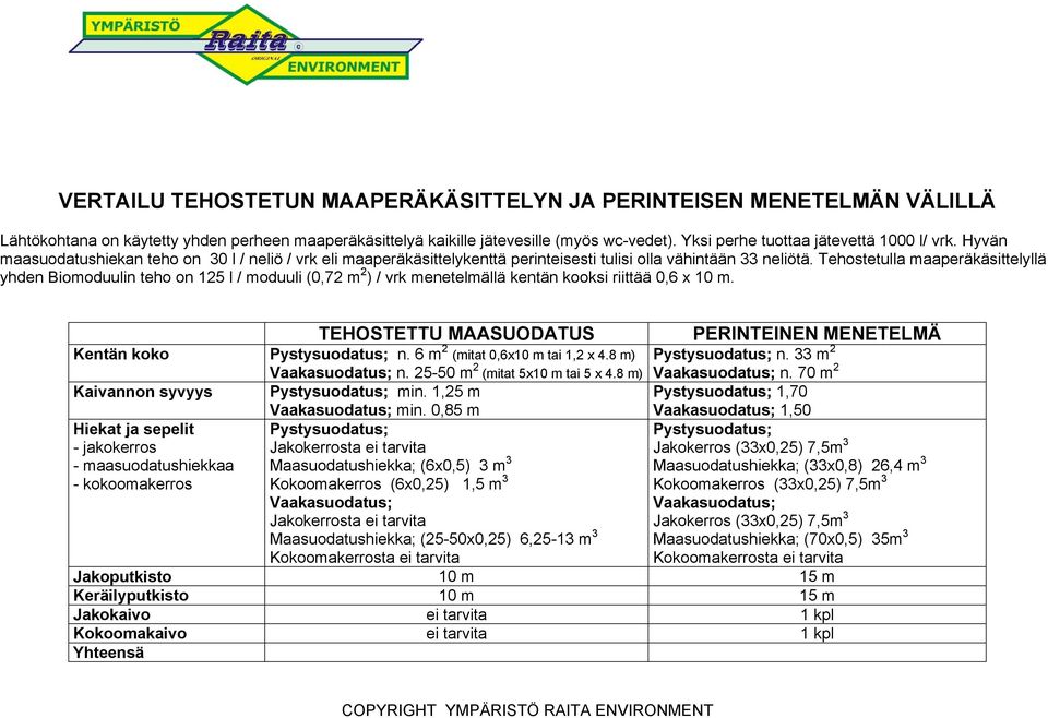 Tehostetulla maaperäkäsittelyllä yhden Biomoduulin teho on 1 l / moduuli (0,7 m ) / vrk menetelmällä kentän kooksi riittää 0, x 10 m. TEHOSTETTU MAASUODATUS Kentän koko Pystysuodatus; n.