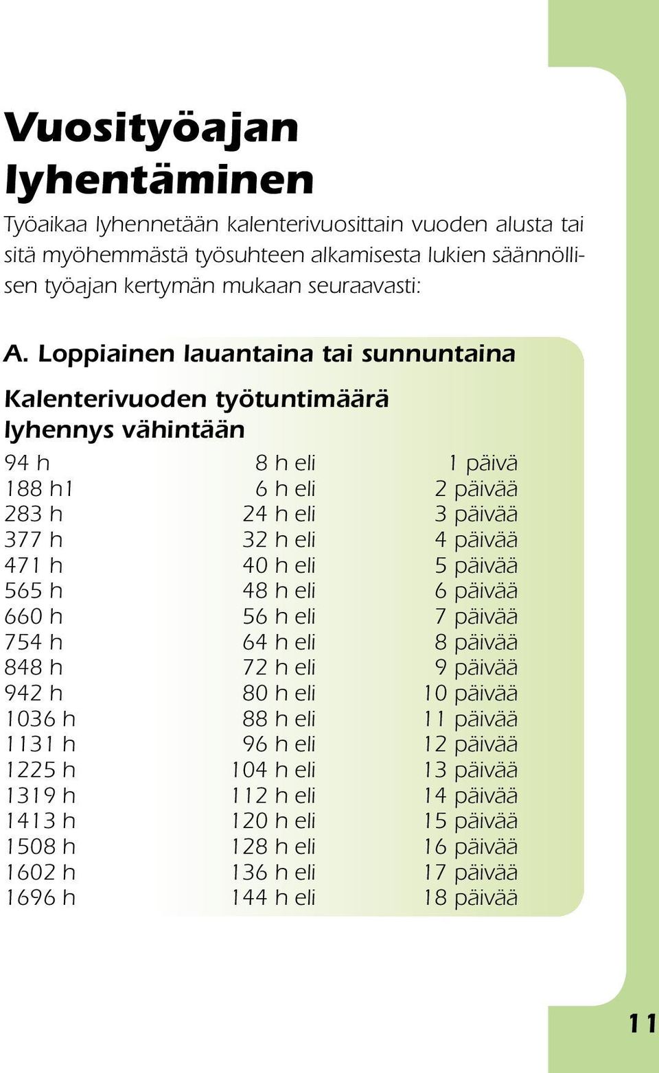 päivää 471 h 40 h eli 5 päivää 565 h 48 h eli 6 päivää 660 h 56 h eli 7 päivää 754 h 64 h eli 8 päivää 848 h 72 h eli 9 päivää 942 h 80 h eli 10 päivää 1036 h 88 h eli 11 päivää