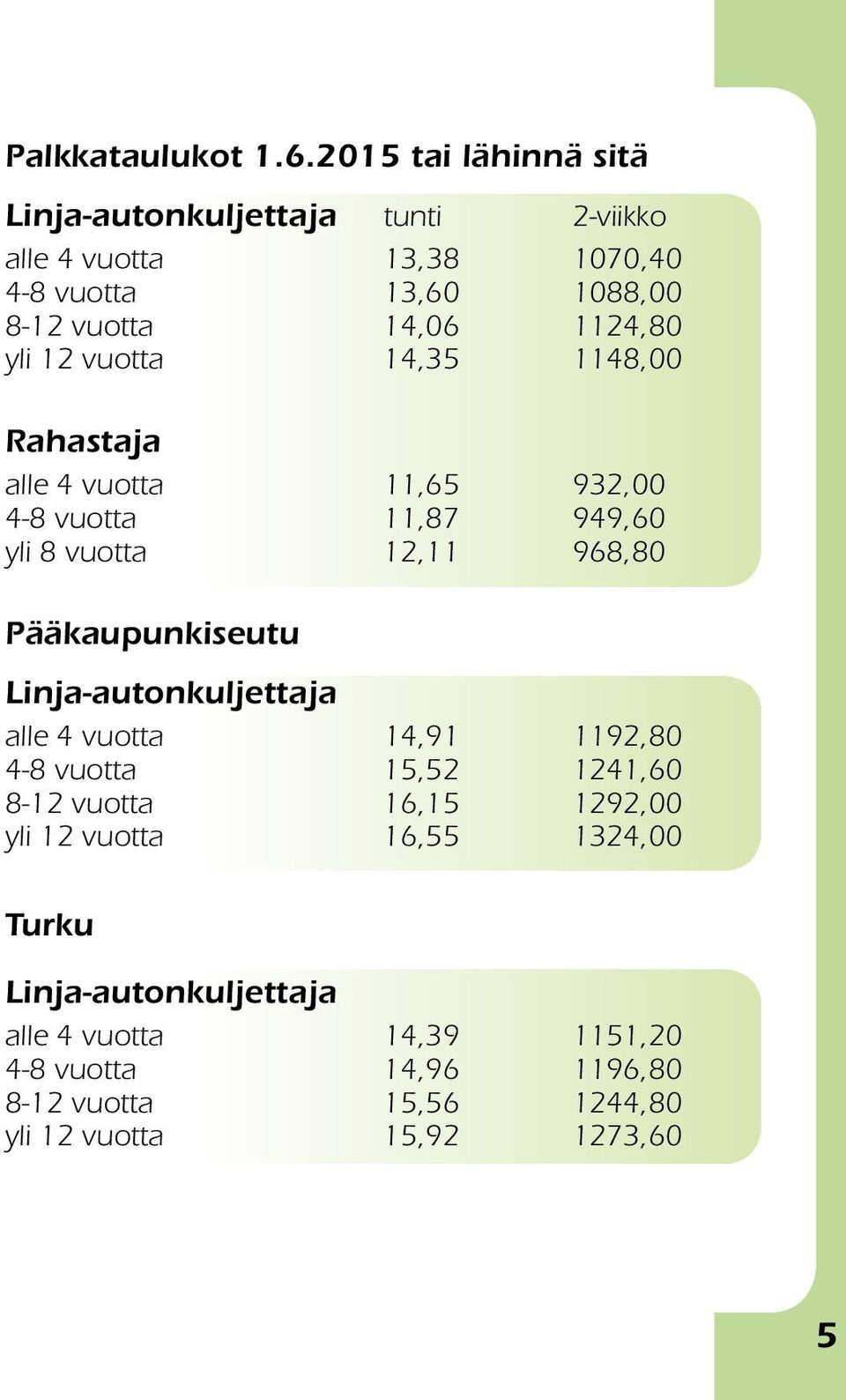 yli 12 vuotta 14,35 1148,00 Rahastaja alle 4 vuotta 11,65 932,00 4-8 vuotta 11,87 949,60 yli 8 vuotta 12,11 968,80 Pääkaupunkiseutu