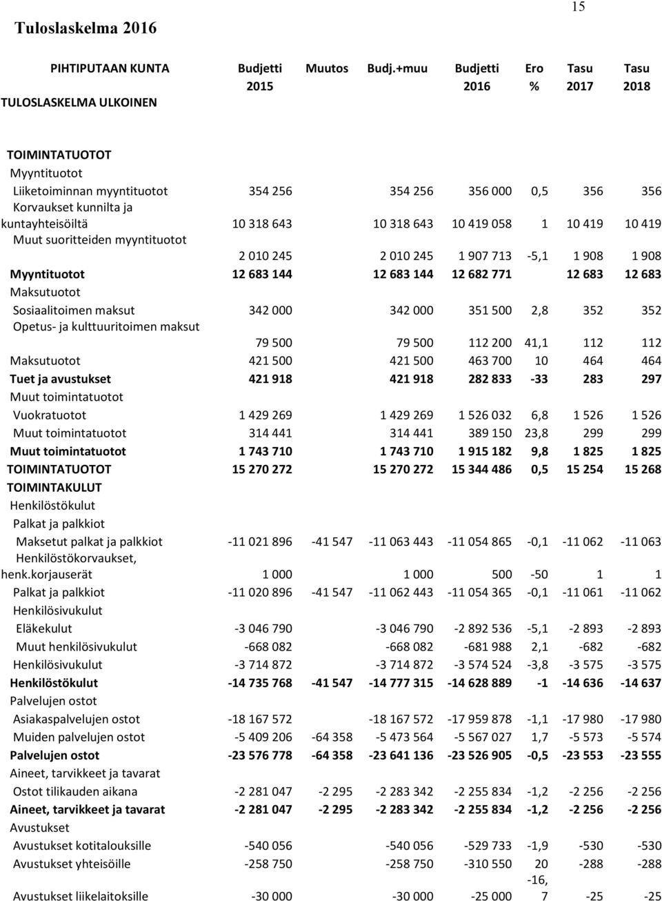 kuntayhteisöiltä 10 318 643 10 318 643 10 419 058 1 10 419 10 419 Muut suoritteiden myyntituotot 2 010 245 2 010 245 1 907 713-5,1 1 908 1 908 Myyntituotot 12 683 144 12 683 144 12 682 771 12 683 12