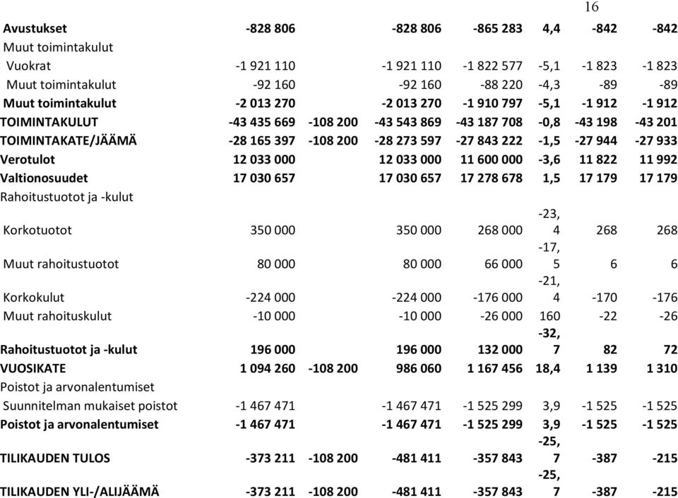 Verotulot 12 033 000 12 033 000 11 600 000-3,6 11 822 11 992 Valtionosuudet 17 030 657 17 030 657 17 278 678 1,5 17 179 17 179 Rahoitustuotot ja -kulut Korkotuotot 350 000 350 000 268 000-23, 4 268