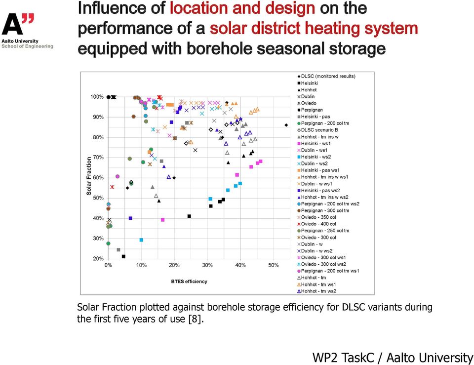 Solar Fraction plotted against borehole storage efficiency for DLSC