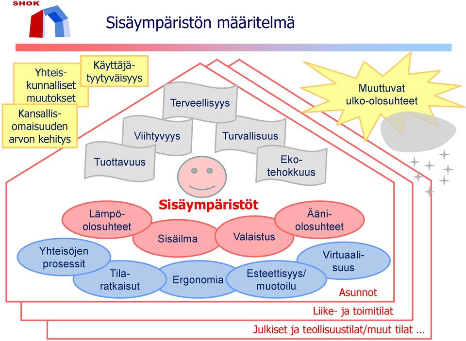 Tuottavuus Lämpöolosuhteet Yhteisöjen prosessit Virtuaalisuus Sisäympäristöt Sisäilma Ergonomia