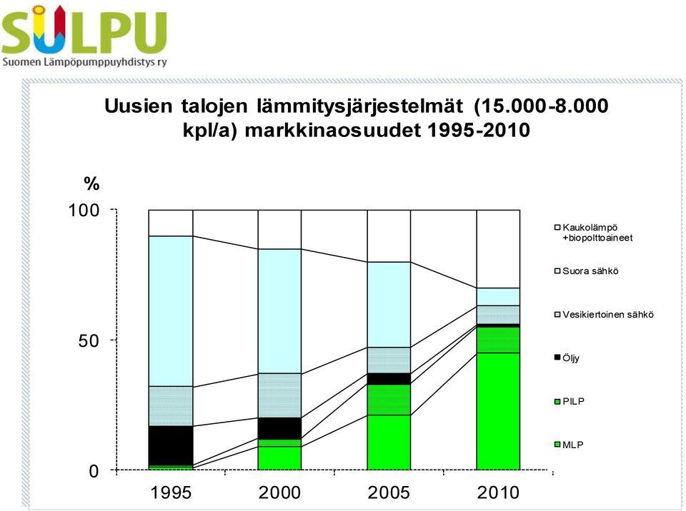 Kaukolämpö +biopolttoaineet Suora sähkö