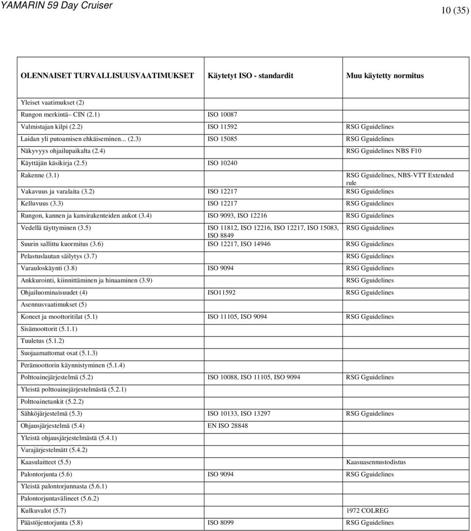 5) ISO 10240 RSG Gguidelines NBS F10 Rakenne (3.1) RSG Gguidelines, NBS-VTT Extended rule Vakavuus ja varalaita (3.2) ISO 12217 RSG Gguidelines Kelluvuus (3.