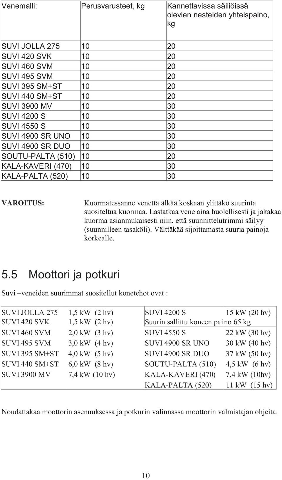 Kuormatessanne venettä älkää koskaan ylittäkö suurinta suositeltua kuormaa.