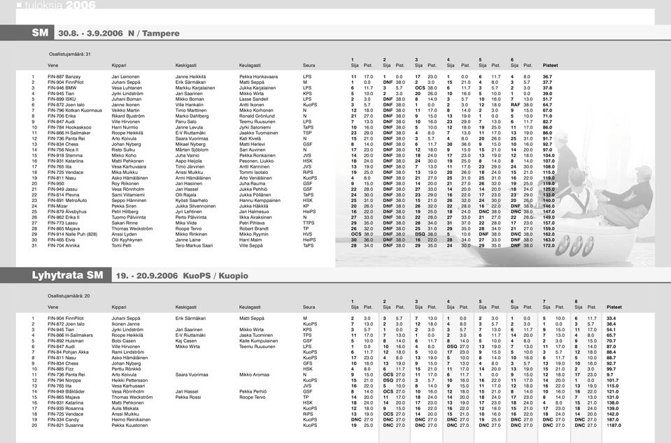 7 2 FIN-904 FinnPilot Juhani Seppä Erik Särmäkari Matti Seppä M 1 0.0 DNF 38.0 2 3.0 15 21.0 4 8.0 3 5.7 37.7 3 FIN-946 BMW Vesa Luhtanen Markku Karjalainen Jukka Karjalainen LPS 6 11.7 3 5.7 OCS 38.