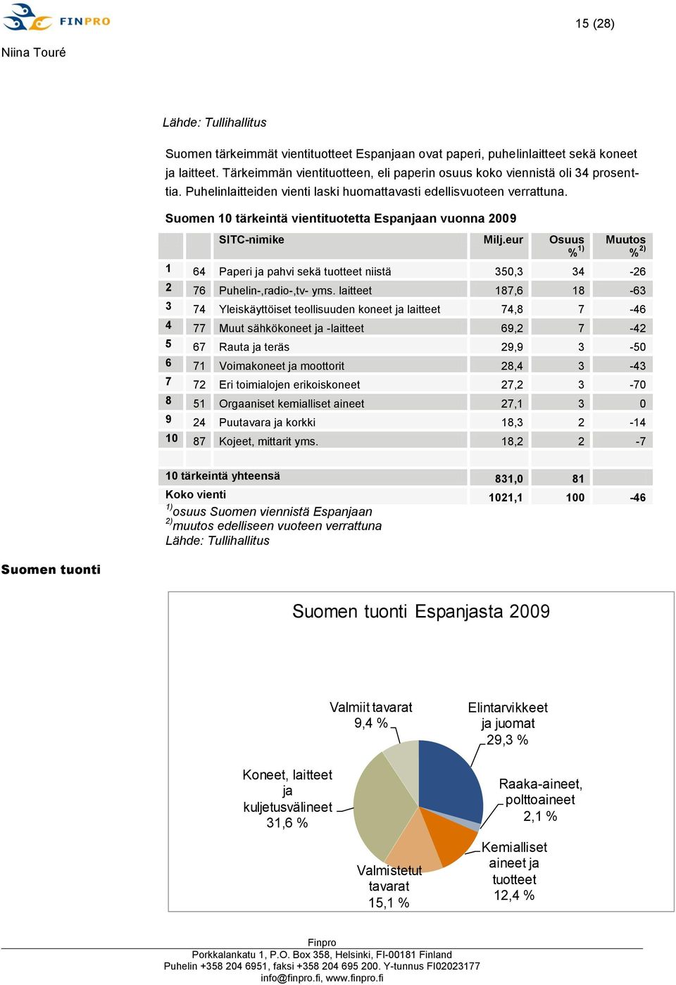 Suomen 10 tärkeintä vientituotetta Espanjaan vuonna 2009 SITC-nimike Milj.eur Osuus % 1) Muutos % 2) 1 64 Paperi ja pahvi sekä tuotteet niistä 350,3 34-26 2 76 Puhelin-,radio-,tv- yms.