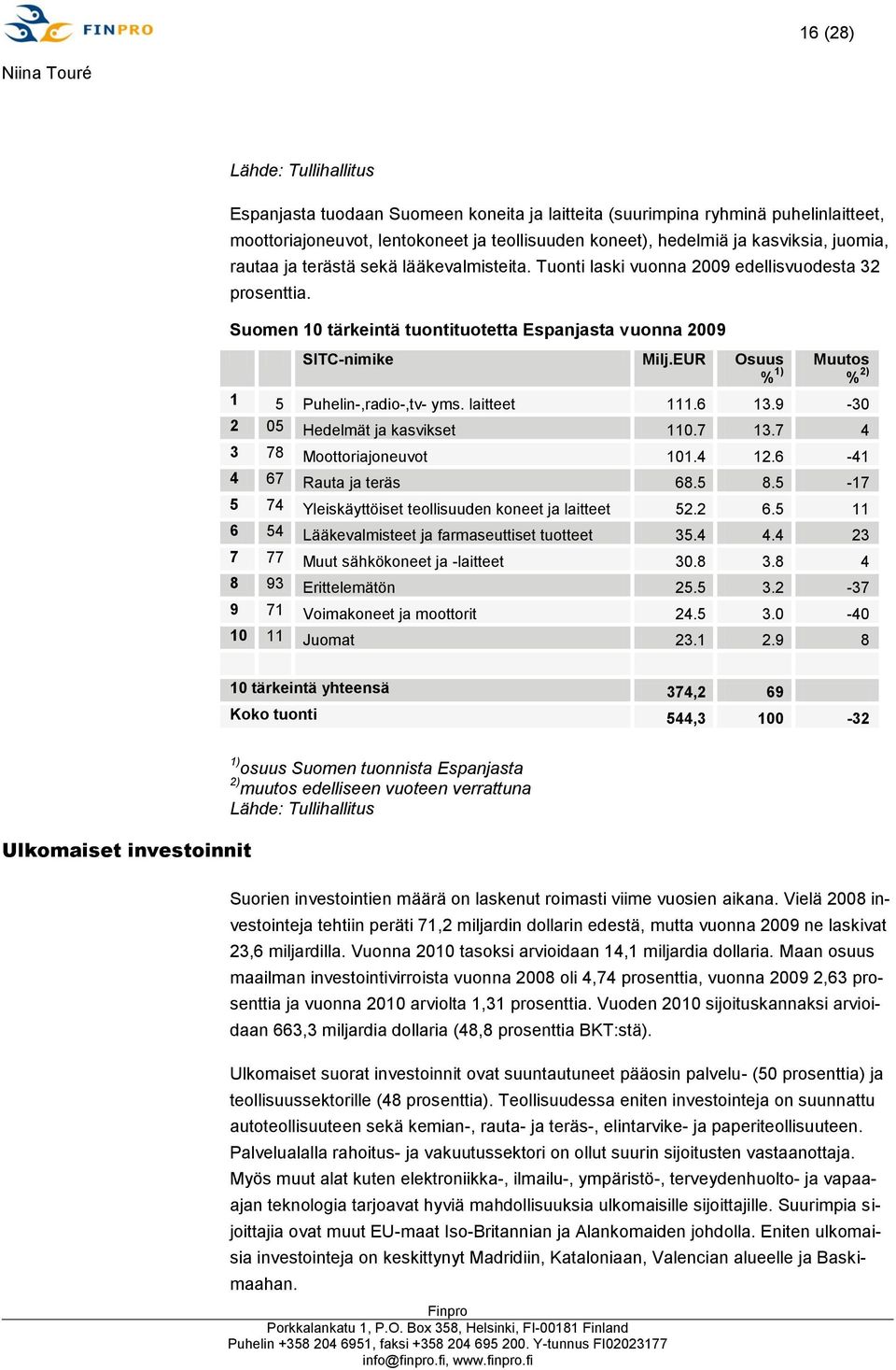 EUR Osuus % 1) Muutos % 2) 1 5 Puhelin-,radio-,tv- yms. laitteet 111.6 13.9-30 2 05 Hedelmät ja kasvikset 110.7 13.7 4 3 78 Moottoriajoneuvot 101.4 12.6-41 4 67 Rauta ja teräs 68.5 8.