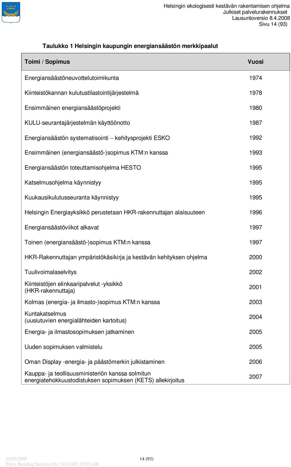 Energiansäästön toteuttamisohjelma HESTO 1995 Katselmusohjelma käynnistyy 1995 Kuukausikulutusseuranta käynnistyy 1995 Helsingin Energiayksikkö perustetaan HKR-rakennuttajan alaisuuteen 1996