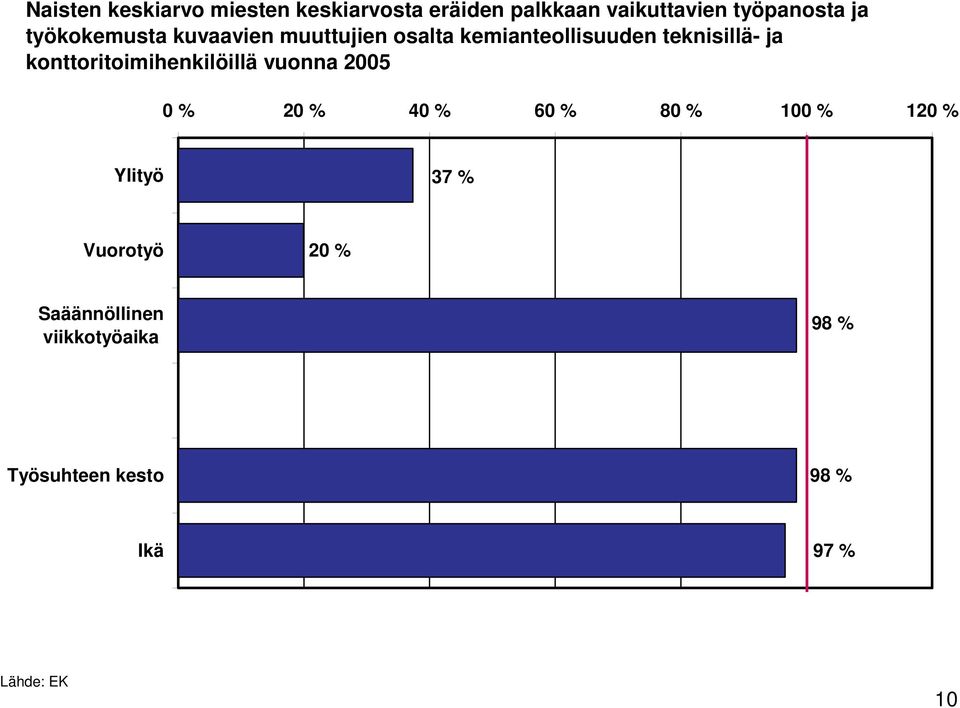 konttoritoimihenkilöillä vuonna 2005 0 % 20 % 40 % 60 % 80 % 100 % 120 % Ylityö 37