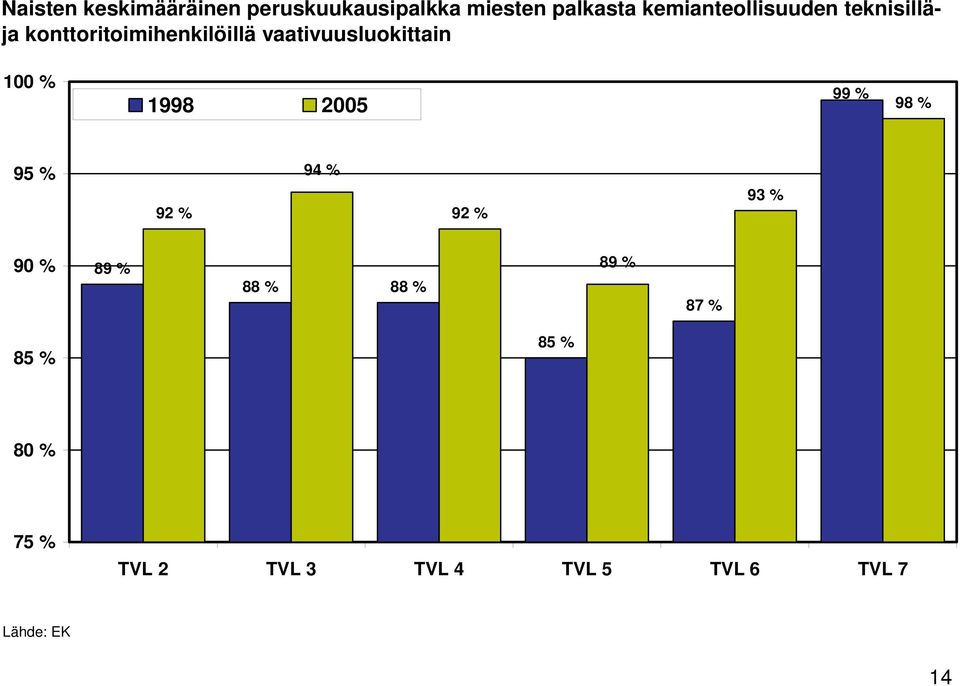 vaativuusluokittain 100 % 1998 2005 99 % 98 % 95 % 94 % 92 % 92 % 93 %