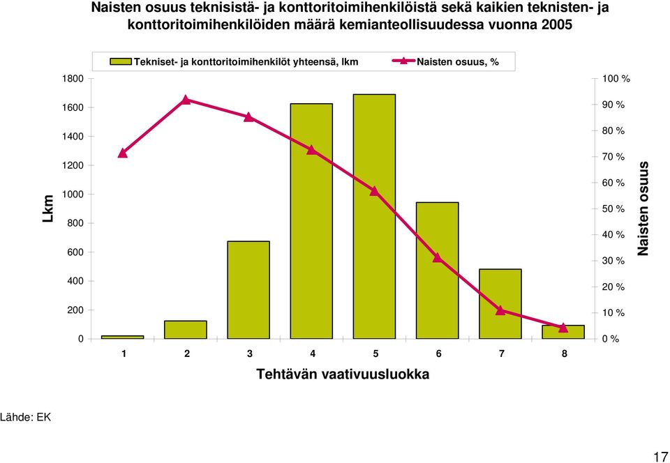 800 600 400 200 0 Tekniset- ja konttoritoimihenkilöt yhteensä, lkm Naisten osuus, % 1 2 3 4 5