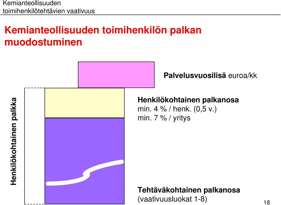 Henkilökohtainen palkka Henkilökohtainen palkanosa min. 4 % / henk.