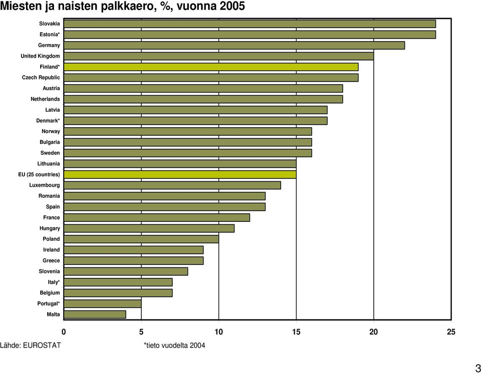 Lithuania EU (25 countries) Luxembourg Romania Spain France Hungary Poland Ireland