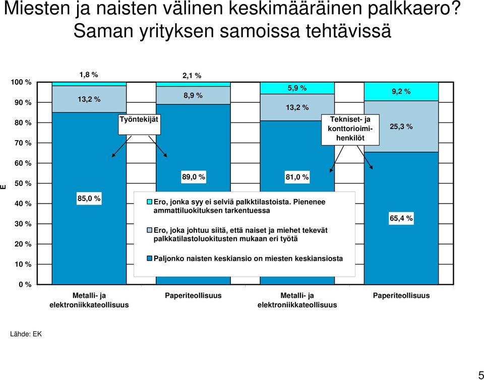 60 % Ero 50 % 89,0 % 81,0 % 40 % 30 % 20 % 85,0 % Ero, jonka syy ei selviä palkktilastoista.