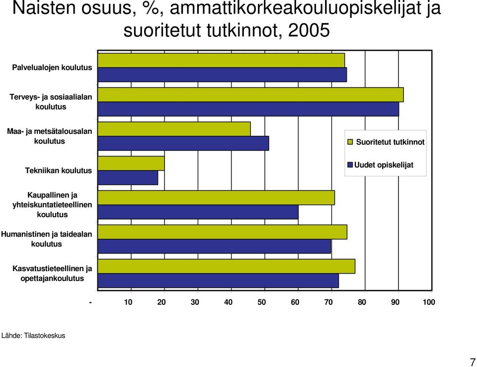 koulutus Uudet opiskelijat Kaupallinen ja yhteiskuntatieteellinen koulutus Humanistinen ja taidealan