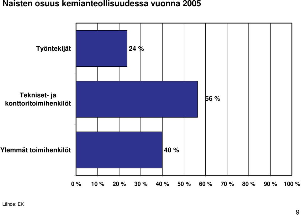 konttoritoimihenkilöt 56 % Ylemmät toimihenkilöt