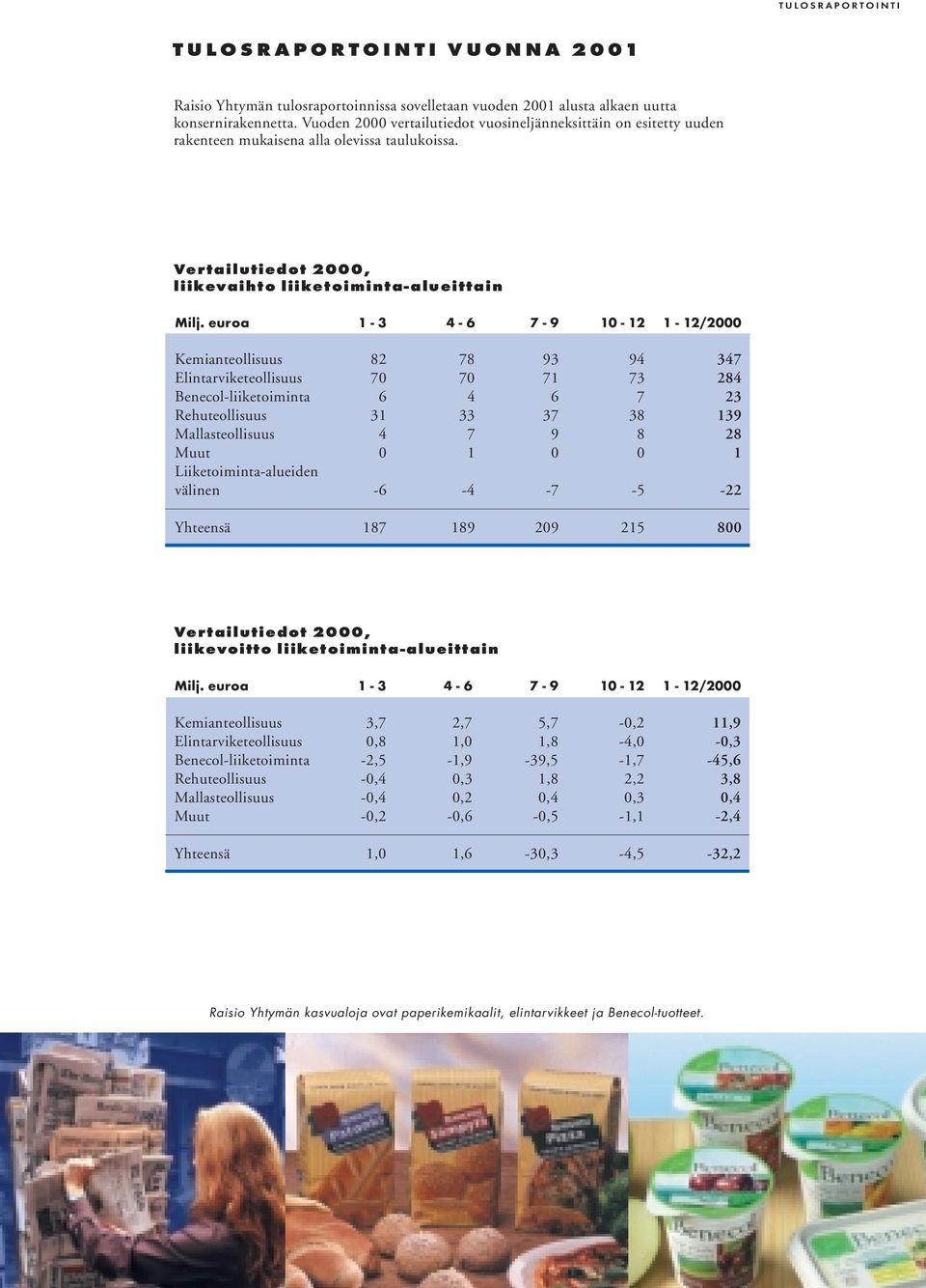 euroa 1-3 4-6 7-9 10-12 1-12/2000 Kemianteollisuus 82 78 93 94 347 Elintarviketeollisuus 70 70 71 73 284 Benecol-liiketoiminta 64 67 23 Rehuteollisuus 31 33 37 38 139 Mallasteollisuus 4 7 9 8 28 Muut