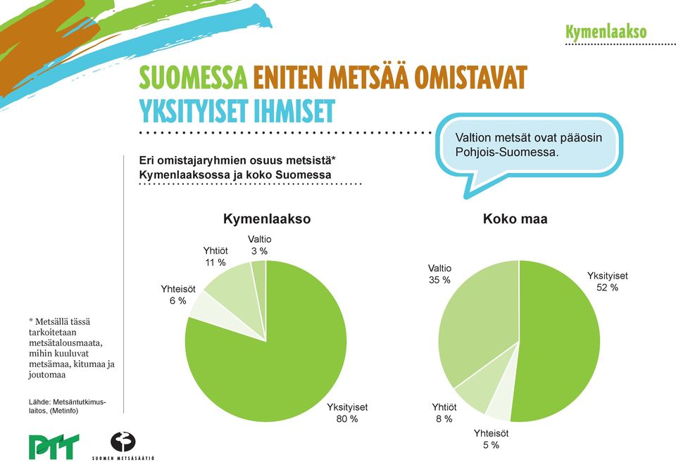 Kymenlaakso Koko maa Yhteisöt 6 % Yhtiöt 11 % Valtio 3 % Valtio 35 % Yksityiset 52 % * Metsällä tässä