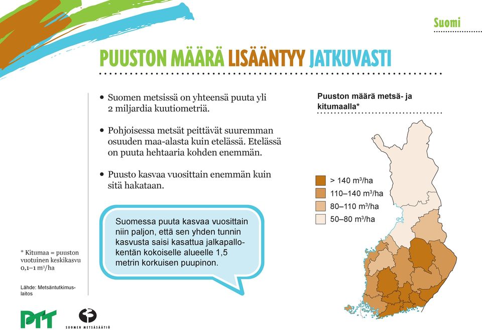 kuin etelässä. Etelässä on puuta hehtaaria kohden enemmän. Puusto kasvaa vuosittain enemmän kuin sitä hakataan.