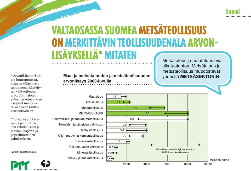 Lähde: Tilastokeskus LISÄYKSELLÄ* MITATEN Maa- ja metsätalouden ja metsäteollisuuden arvonlisäys 2000-luvulla Maatalous Metsätalous Metsäteollisuus METSÄSEKTORI Elektroniikka- ja sähkötuoteteollisuus