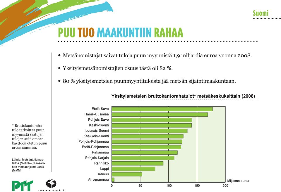 Yksityismetsien bruttokantorahatulot* metsäkeskuksittain (2008) * Bruttokantorahatulo tarkoittaa puun myynnistä saatujen tulojen sekä omaan käyttöön otetun puun arvon
