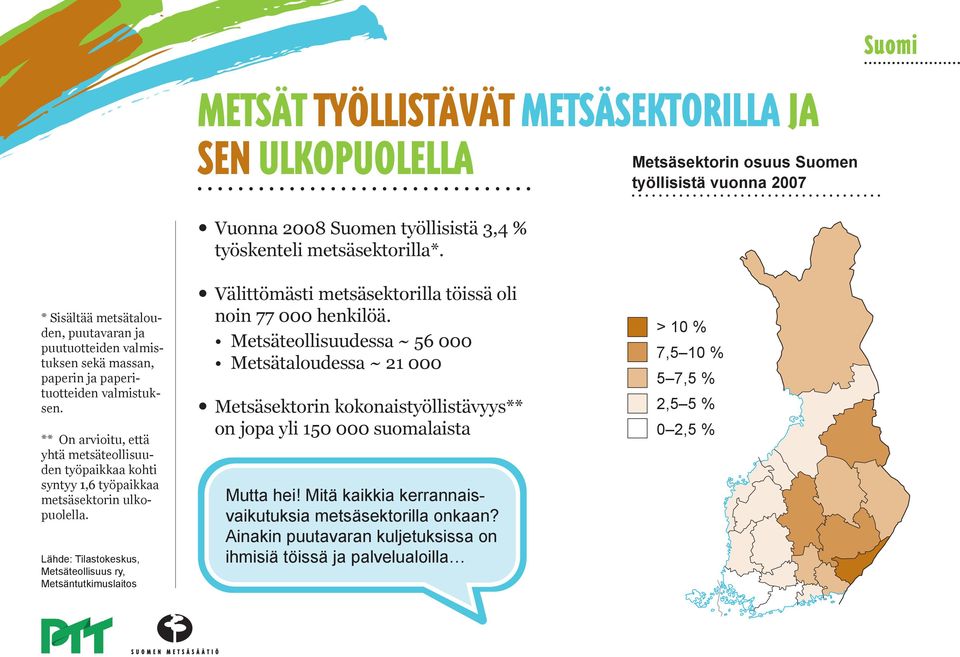 Lähde: Tilastokeskus, Metsäteollisuus ry, Metsäntutkimuslaitos Vuonna 2008 Suomen työllisistä 3,4 % työskenteli metsäsektorilla*. Välittömästi metsäsektorilla töissä oli noin 77 000 henkilöä.