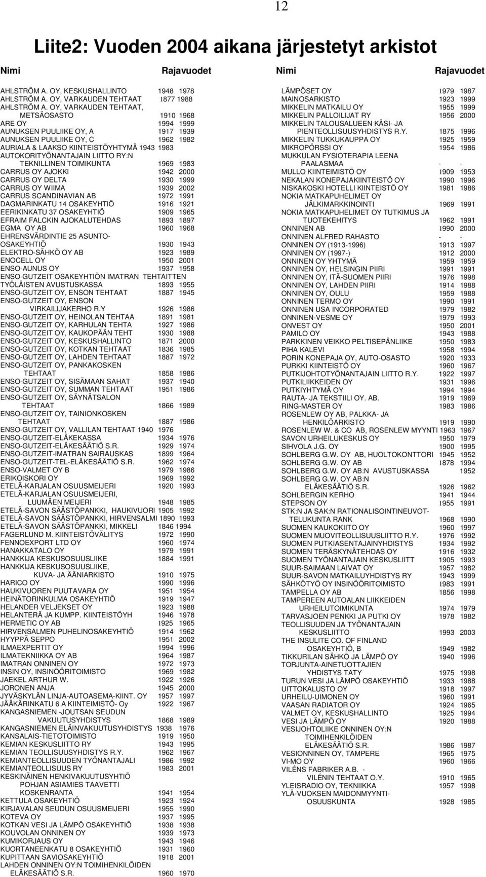 LIITTO RY:N TEKNILLINEN TOIMIKUNTA 1969 1983 CARRUS OY AJOKKI 1942 2000 CARRUS OY DELTA 1930 1999 CARRUS OY WIIMA 1939 2002 CARRUS SCANDINAVIAN AB 1972 1991 DAGMARINKATU 14 OSAKEYHTIÖ 1916 1921