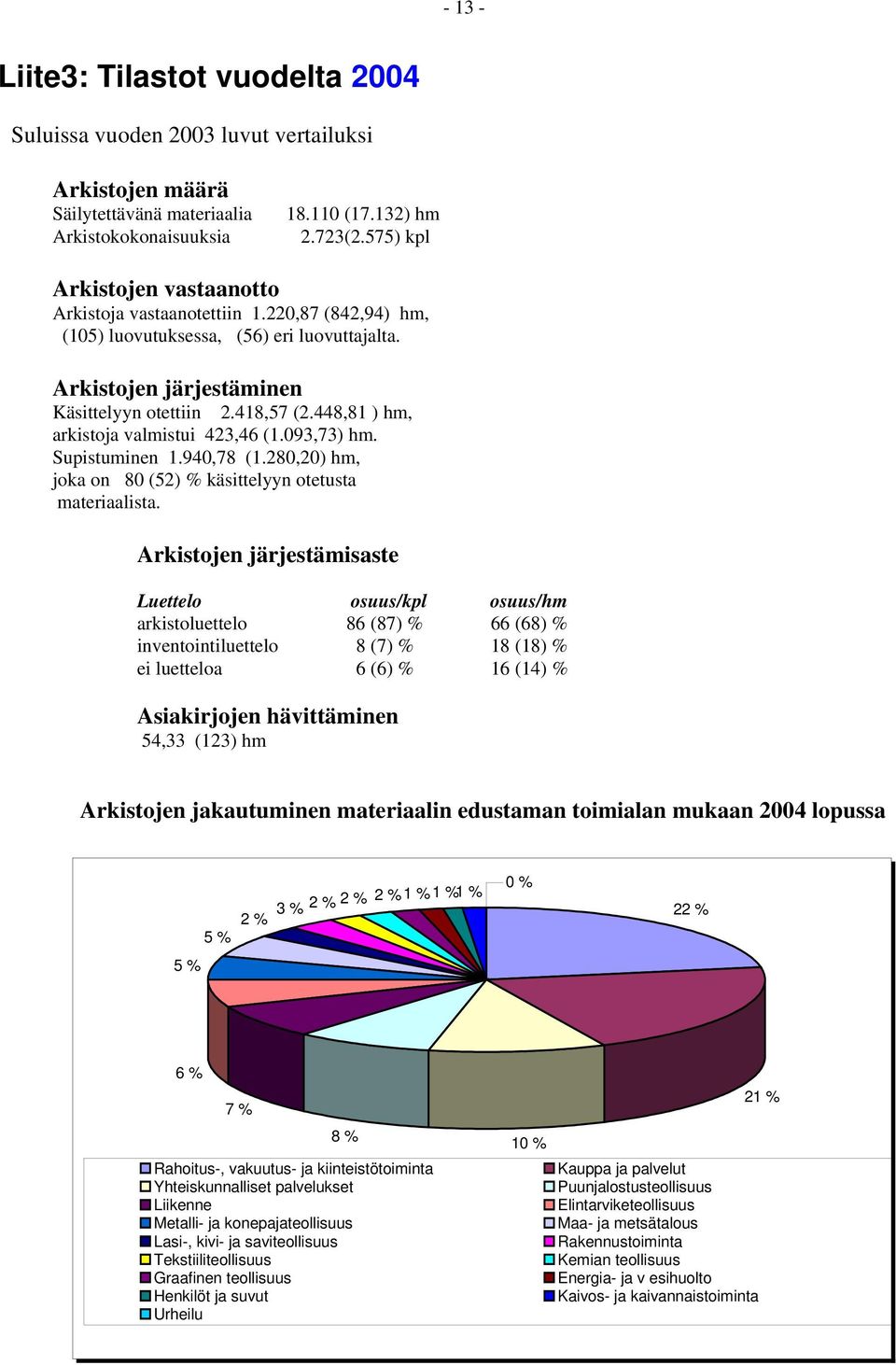 448,81 ) hm, arkistoja valmistui 423,46 (1.093,73) hm. Supistuminen 1.940,78 (1.280,20) hm, joka on 80 (52) % käsittelyyn otetusta materiaalista.