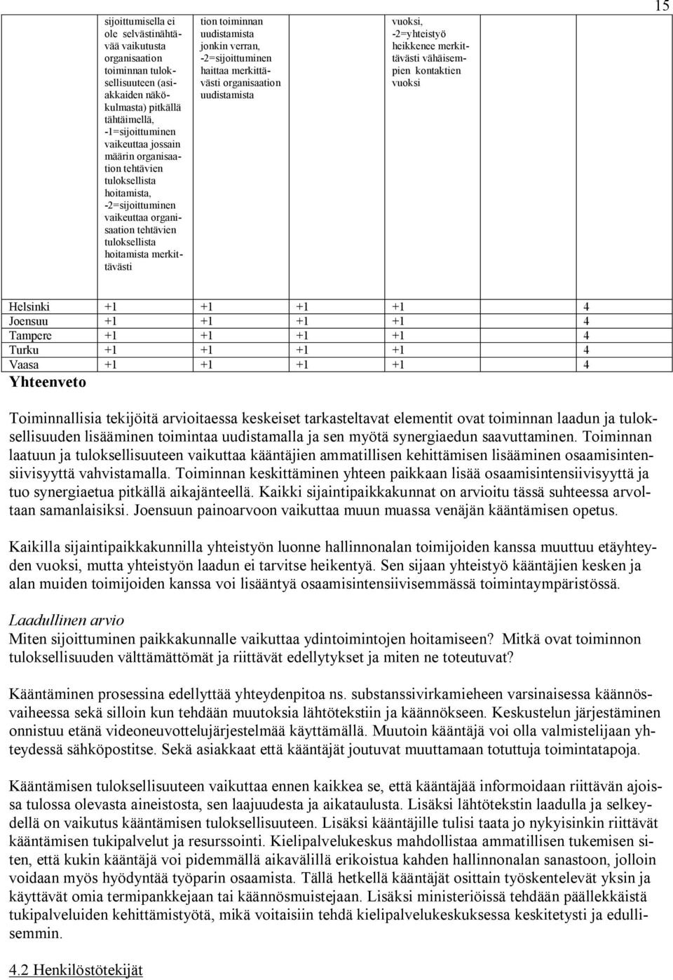 merkittävästi organisaation uudistamista vuoksi, -2=yhteistyö heikkenee merkittävästi vähäisempien kontaktien vuoksi 15 Helsinki +1 +1 +1 +1 4 Joensuu +1 +1 +1 +1 4 Tampere +1 +1 +1 +1 4 Turku +1 +1