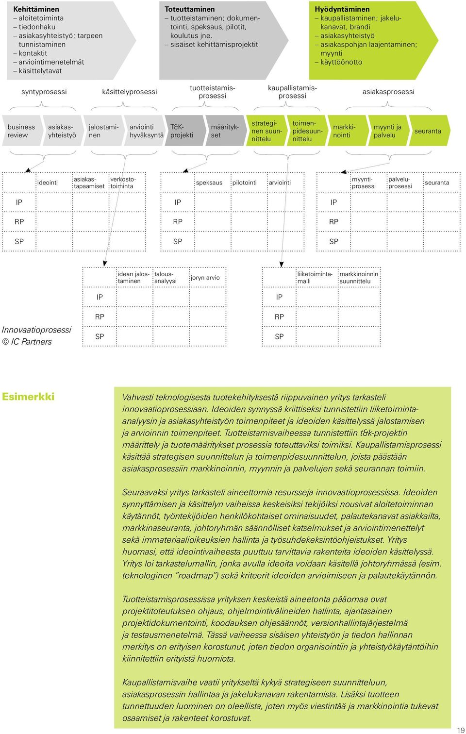 tuotteistamisprosessi kaupallistamisprosessi asiakasprosessi business review arviointi hyväksyntä T&Kprojekti asiakasyhteistyö jalostaminen määritykset strateginen suunnittelu toimenpidesuunnittelu