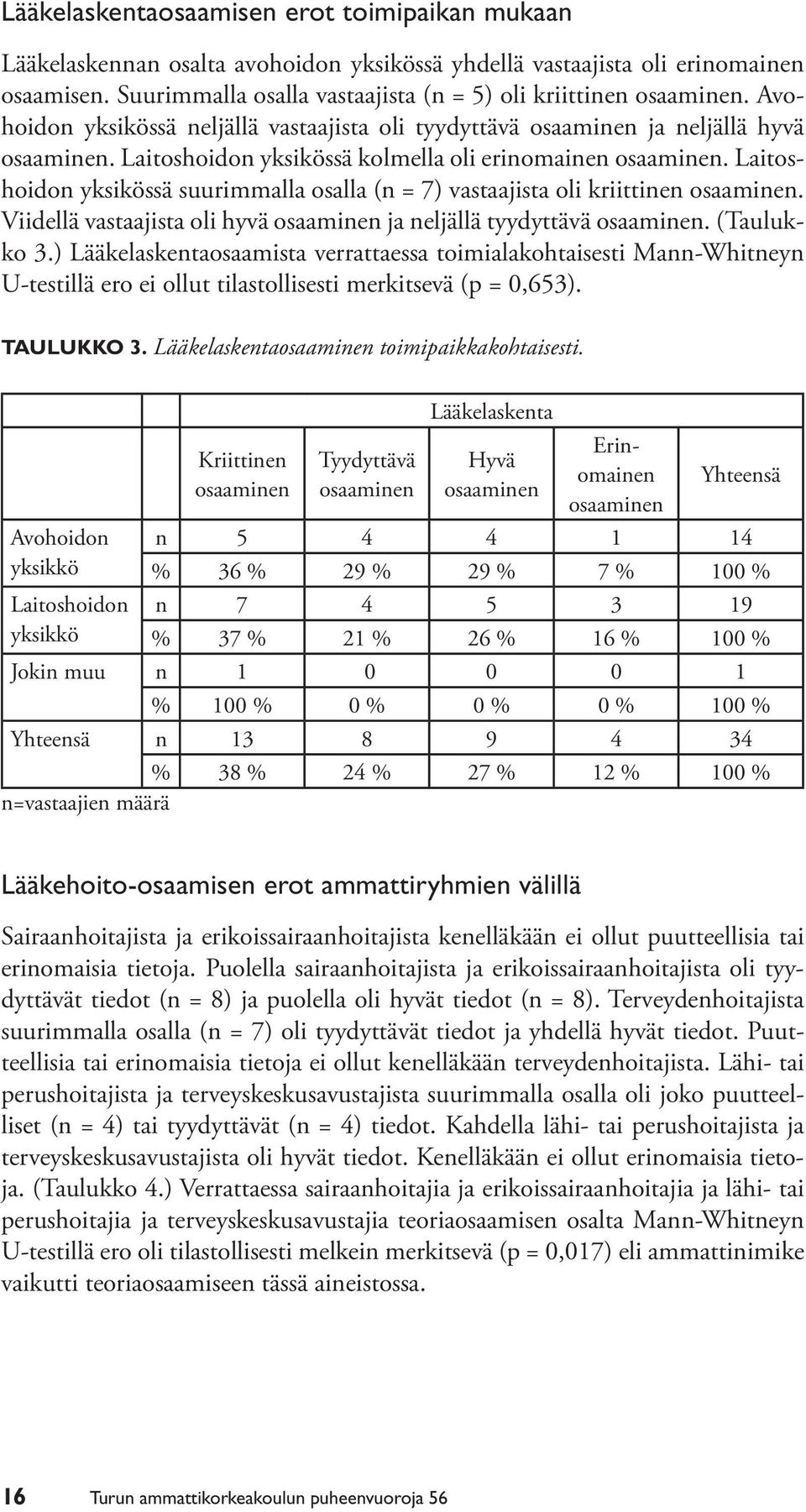 Laitoshoidon yksikössä suurimmalla osalla (n = 7) vastaajista oli kriittinen osaaminen. Viidellä vastaajista oli hyvä osaaminen ja neljällä tyydyttävä osaaminen. (Taulukko 3.