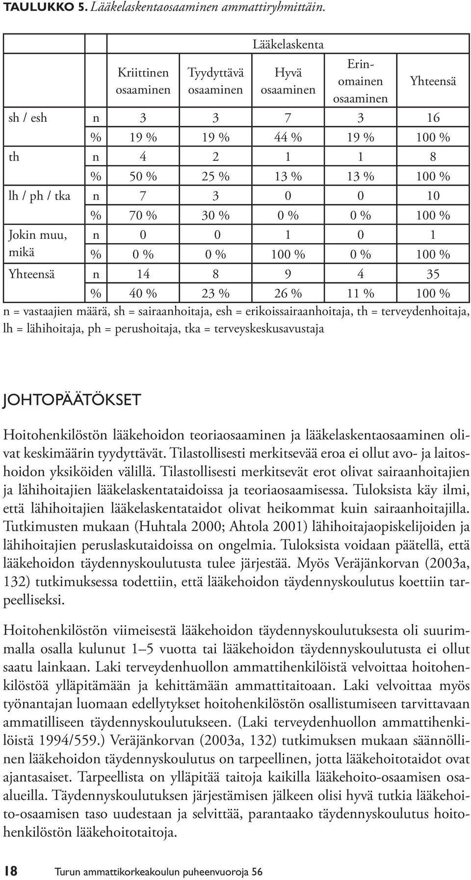 ph / tka n 7 3 0 0 10 % 70 % 30 % 0 % 0 % 100 % Jokin muu, n 0 0 1 0 1 mikä % 0 % 0 % 100 % 0 % 100 % Yhteensä n 14 8 9 4 35 % 40 % 23 % 26 % 11 % 100 % n = vastaajien määrä, sh = sairaanhoitaja, esh