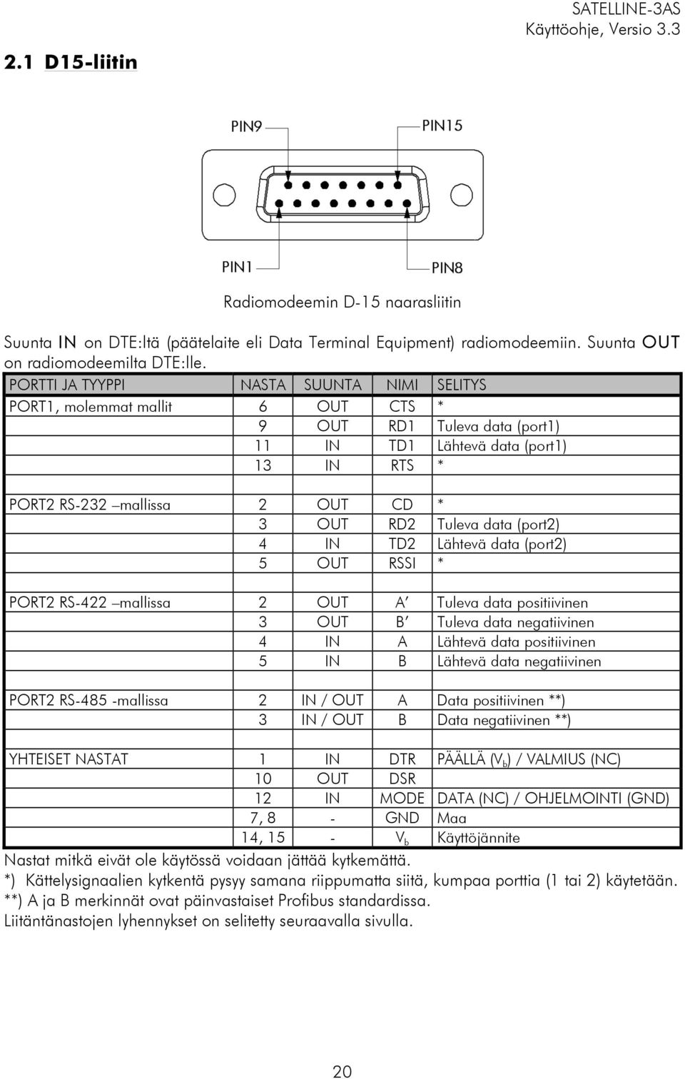 Tuleva data (port2) 4 IN TD2 Lähtevä data (port2) 5 OUT RSSI * PORT2 RS-422 mallissa 2 OUT A Tuleva data positiivinen 3 OUT B Tuleva data negatiivinen 4 IN A Lähtevä data positiivinen 5 IN B Lähtevä
